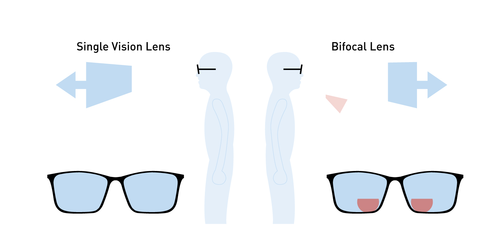 lente bifocal