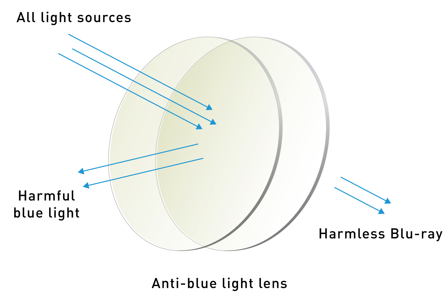 blue cut lens