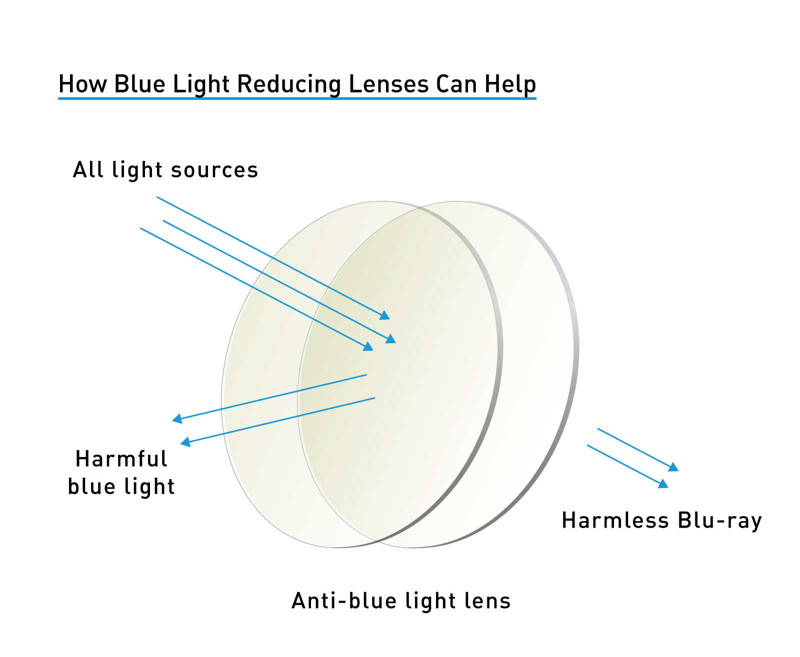 blue cut lens