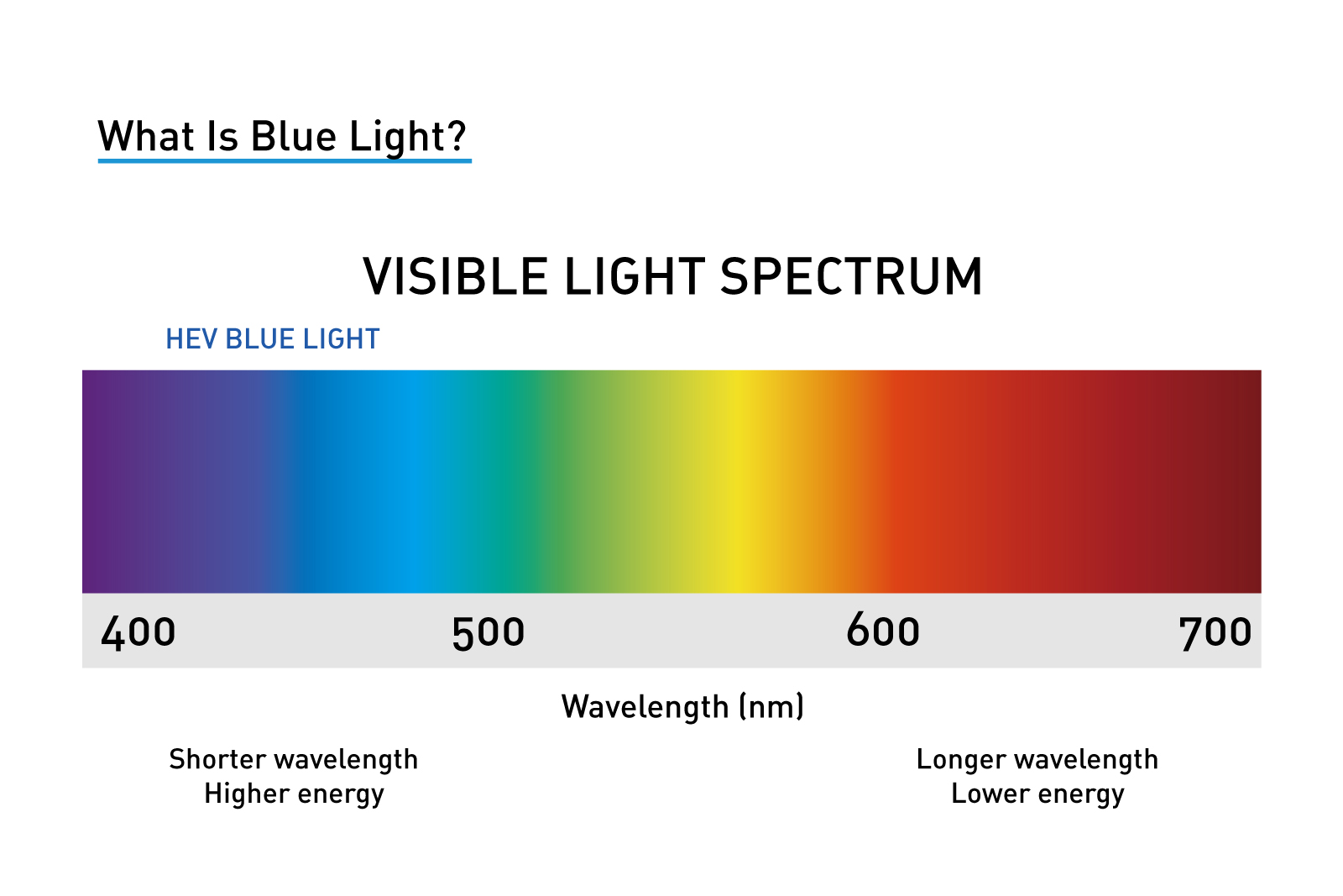 blue light blocking