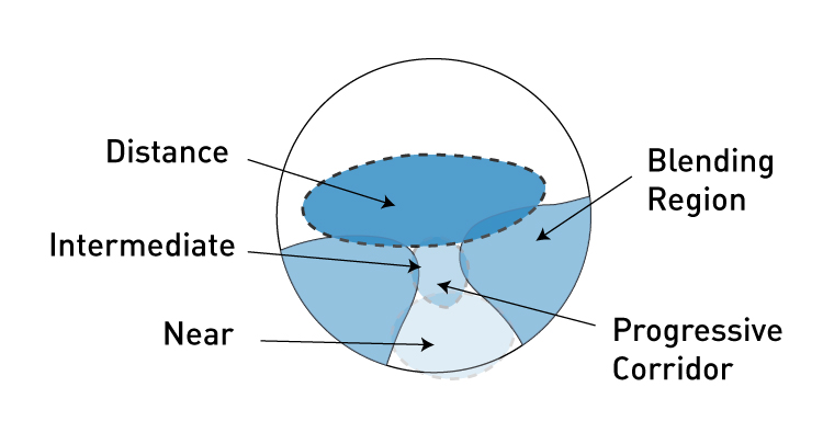 progressive lens