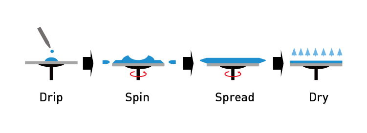 spin coat lens
